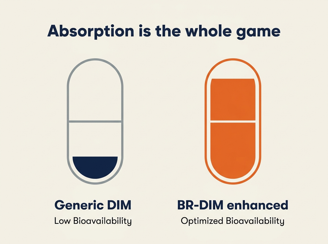 Absorption: generic DIM vs BR-DIM enhanced